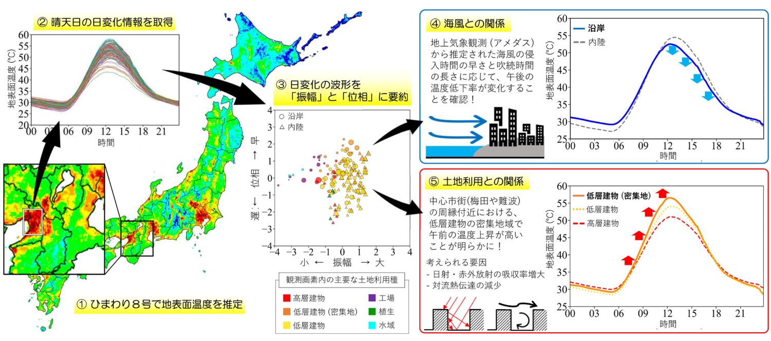 人工衛星ひまわり8号を用いて大阪の地表面温度環境を解析 ～ 都市構造