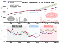 Methane Concentrations and Emissions over the past three decades: Human activity in energy exploitation and livestock farming drive the growth