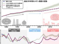 東京新聞2021年2月20日朝刊に「過去３０年間のメタンの大気中濃度と放出量の変化：化石燃料採掘と畜産業による人間活動が増加の原因に」に関する記事が掲載されました。