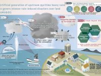 Infographic: Artificial generation of upstream maritime heavy rains to govern intense-rain-induced disasters over land(AMAGOI) (Prof. Shunji Kotsuki)