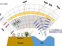2011年東北地方太平洋沖地震・津波に関連する電離圏擾乱の3次元可視化に成功 ―津波早期警報の高度化にも期待― （服部克巳教授）